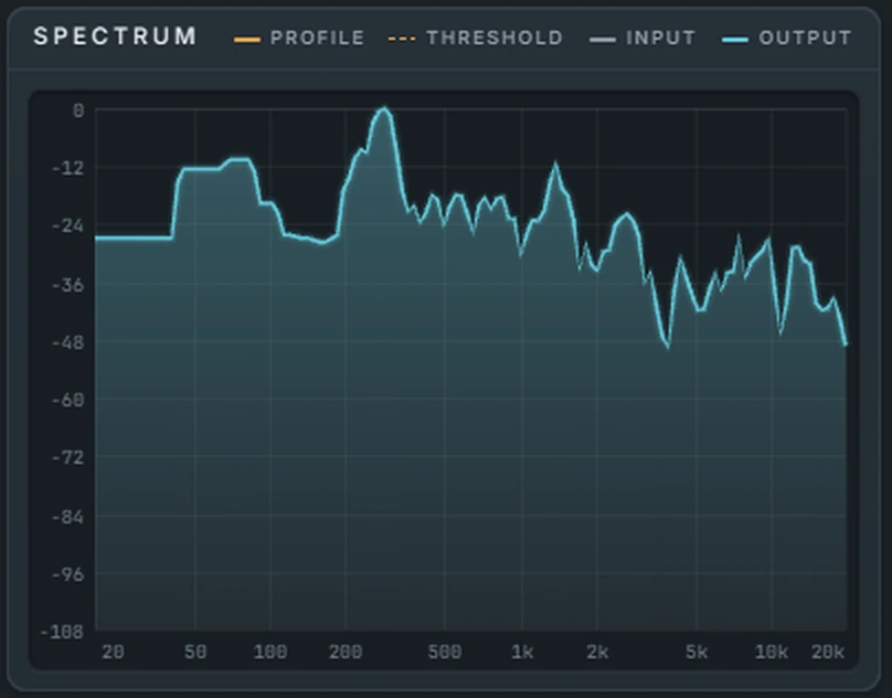 Harmonic Pro Studio DeNoiser plugin, live spectrum with the noise profile, threshold, input and output